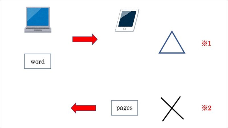 Pagesをwindows Pcで使いたい Itスケット